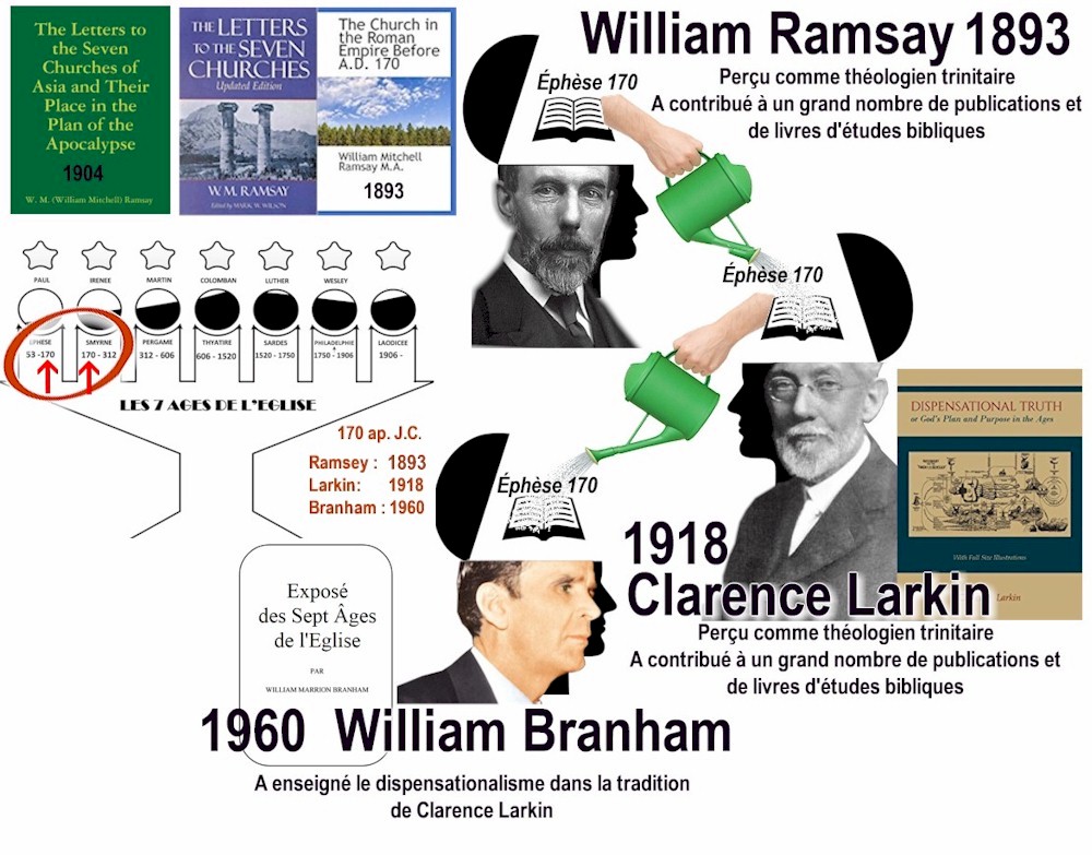 Clarence Larkin a clairement défini les Sept Périodes d'années des Sept Églises dans l'histoire. William Branham emprunta «les mêmes dates», et choisit des messagers afin de les aligner avec ces périodes
